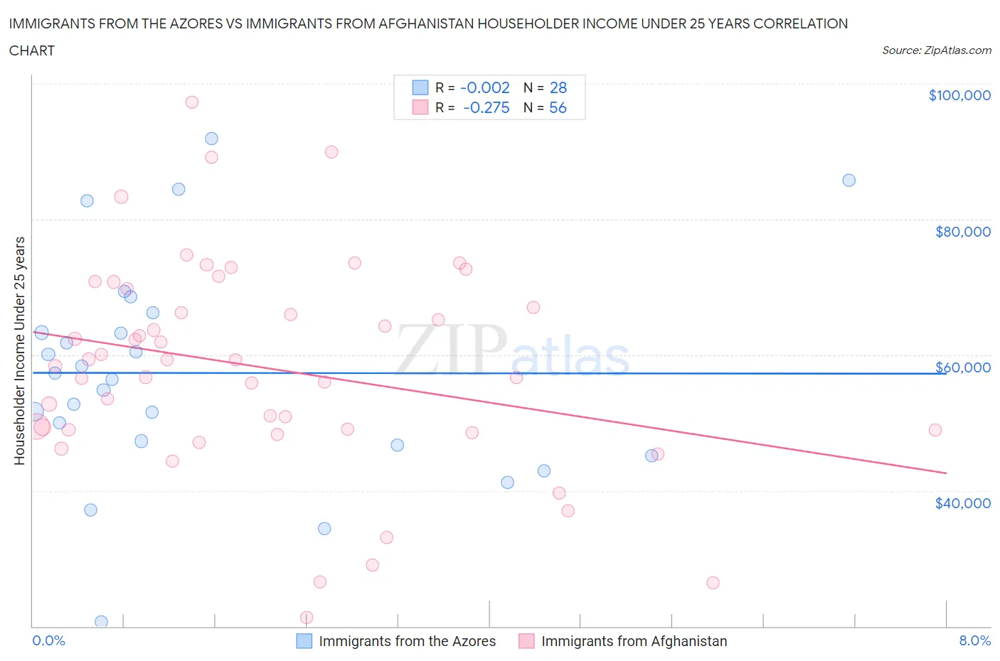 Immigrants from the Azores vs Immigrants from Afghanistan Householder Income Under 25 years