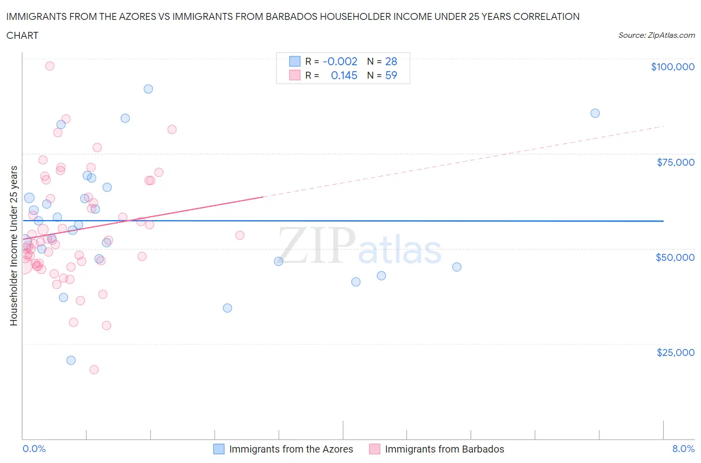 Immigrants from the Azores vs Immigrants from Barbados Householder Income Under 25 years