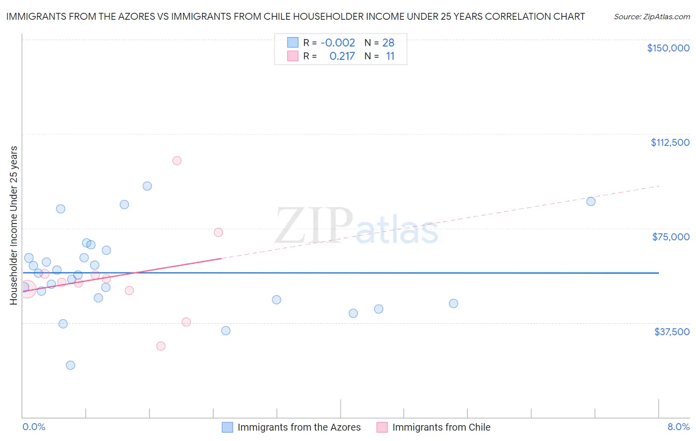 Immigrants from the Azores vs Immigrants from Chile Householder Income Under 25 years