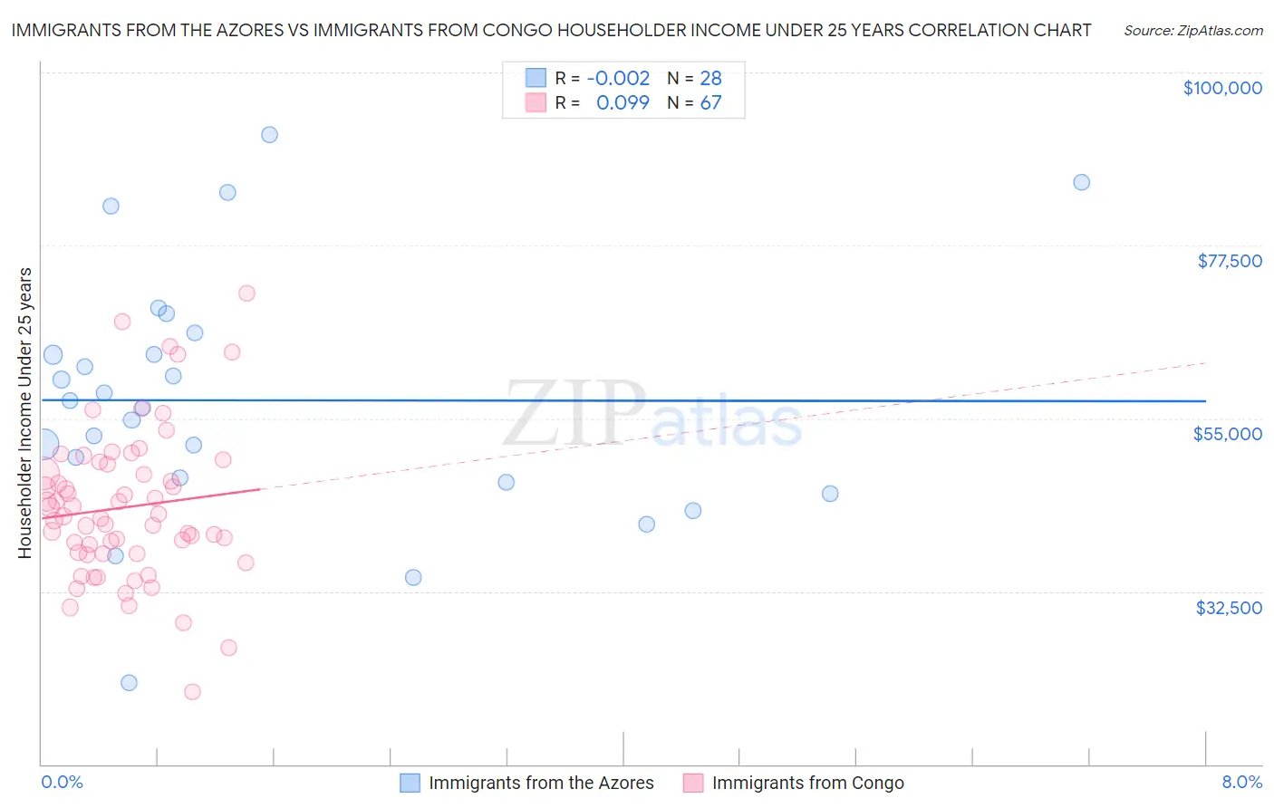 Immigrants from the Azores vs Immigrants from Congo Householder Income Under 25 years