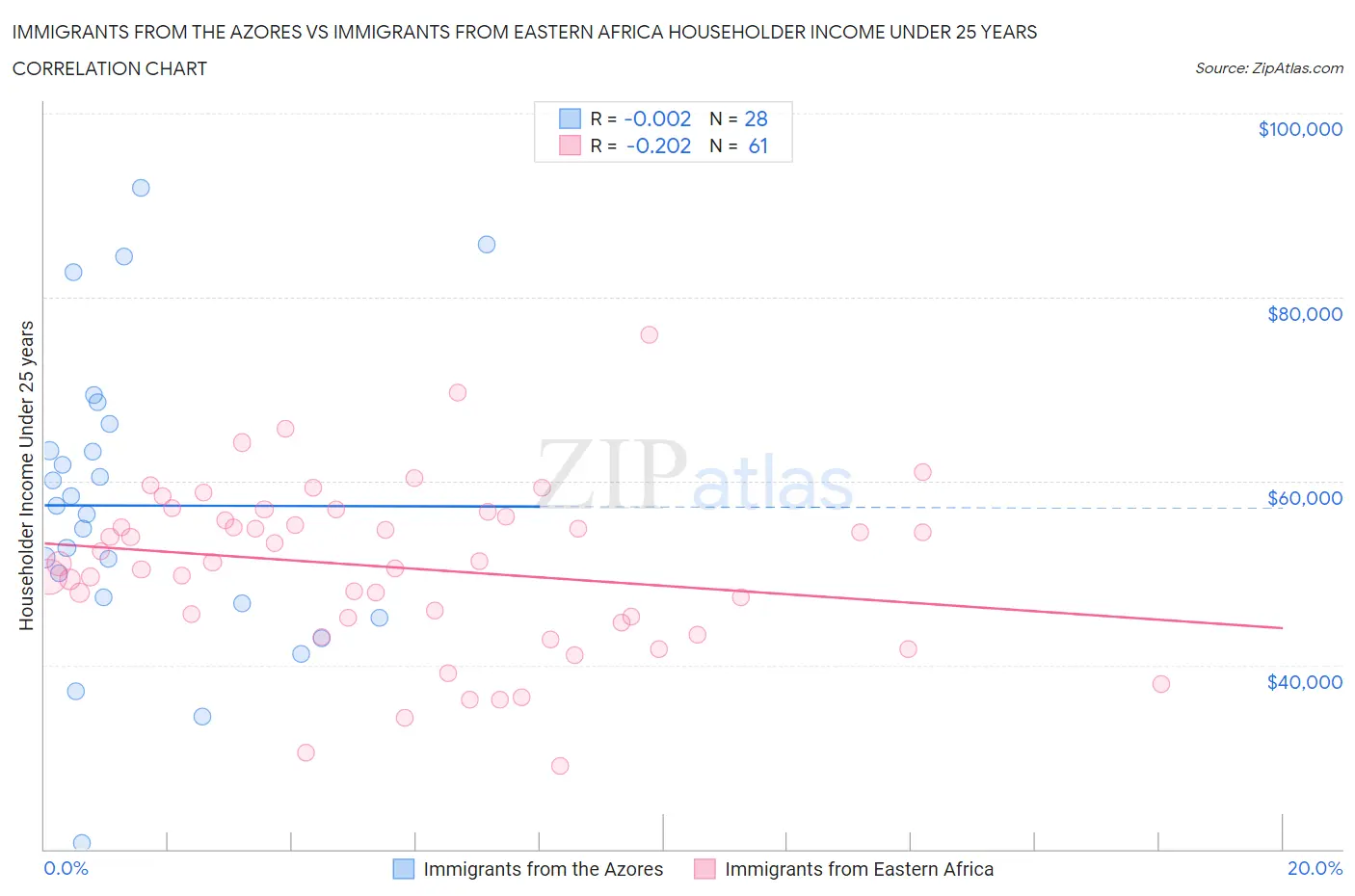 Immigrants from the Azores vs Immigrants from Eastern Africa Householder Income Under 25 years