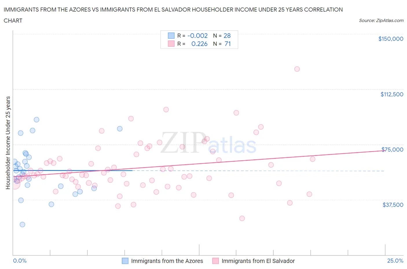 Immigrants from the Azores vs Immigrants from El Salvador Householder Income Under 25 years