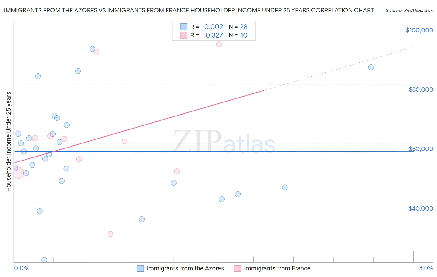 Immigrants from the Azores vs Immigrants from France Householder Income Under 25 years