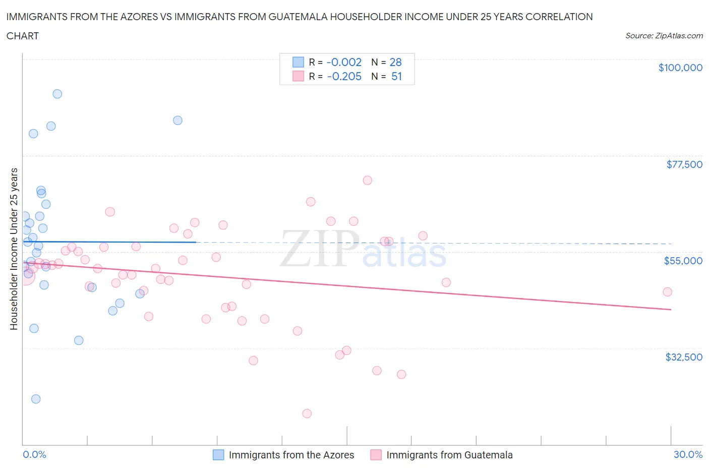 Immigrants from the Azores vs Immigrants from Guatemala Householder Income Under 25 years