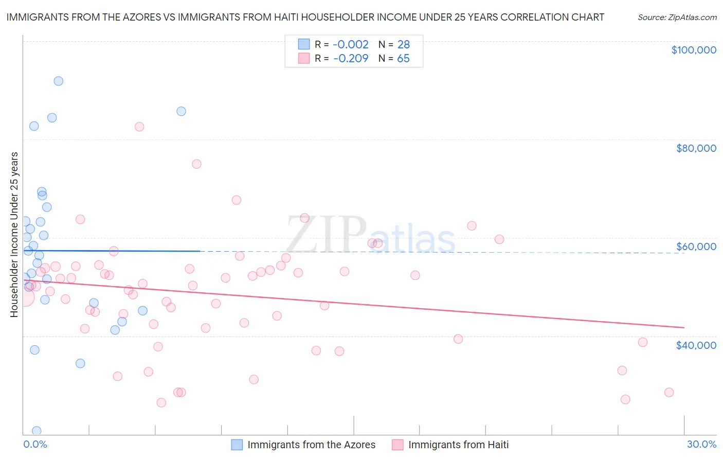 Immigrants from the Azores vs Immigrants from Haiti Householder Income Under 25 years