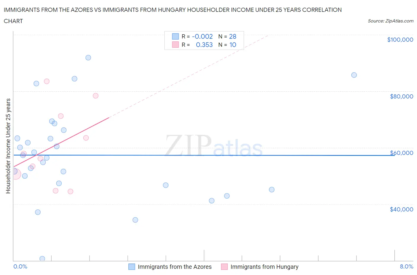 Immigrants from the Azores vs Immigrants from Hungary Householder Income Under 25 years