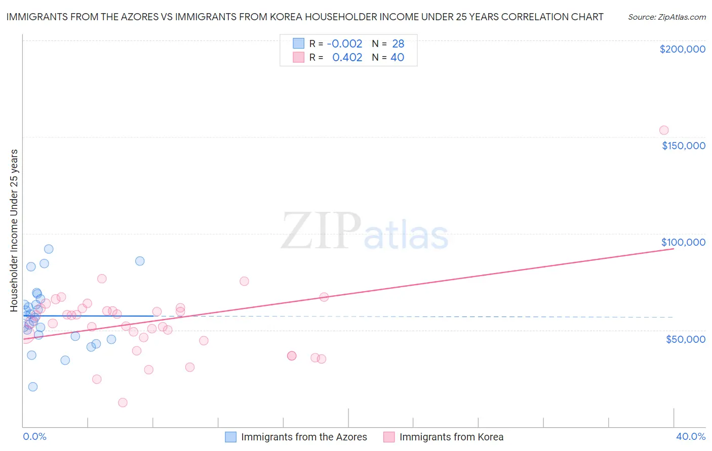 Immigrants from the Azores vs Immigrants from Korea Householder Income Under 25 years