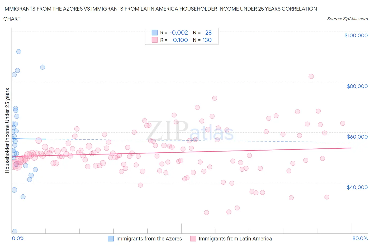 Immigrants from the Azores vs Immigrants from Latin America Householder Income Under 25 years