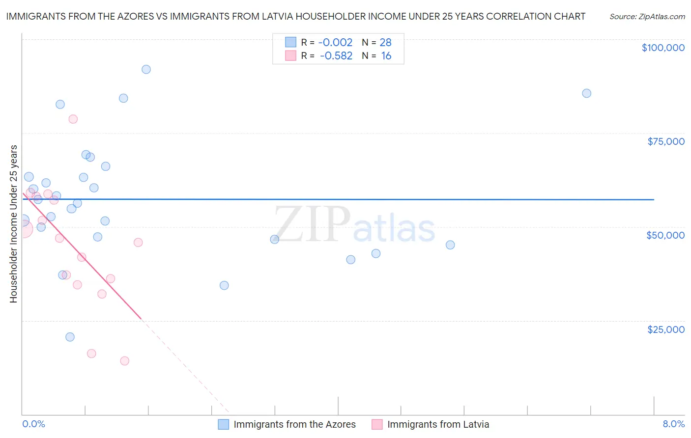 Immigrants from the Azores vs Immigrants from Latvia Householder Income Under 25 years