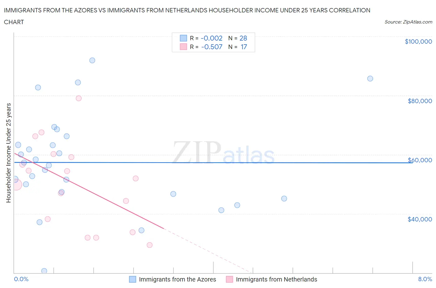 Immigrants from the Azores vs Immigrants from Netherlands Householder Income Under 25 years