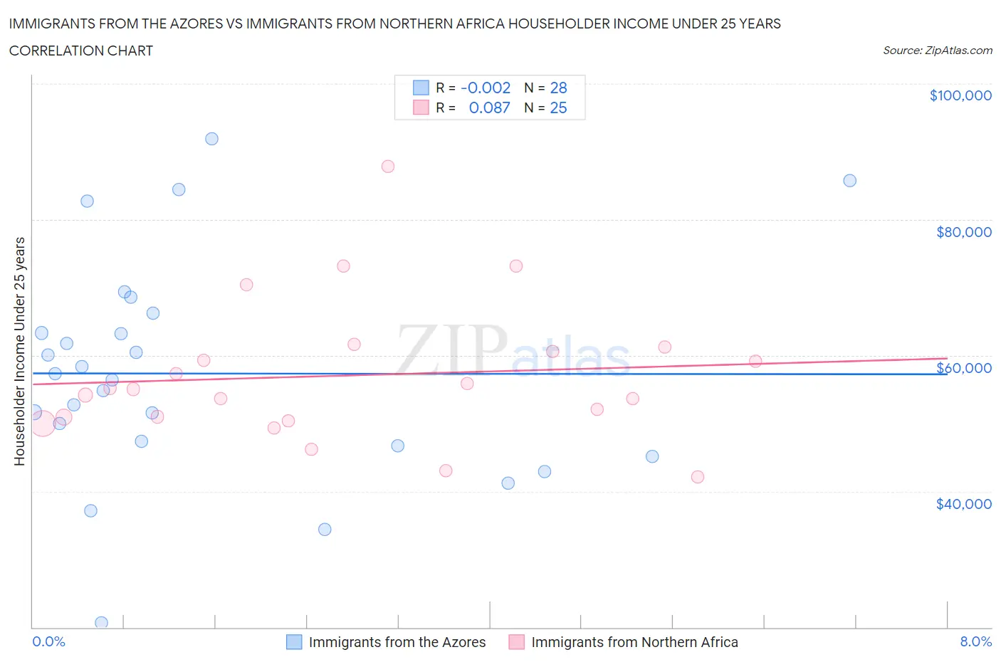 Immigrants from the Azores vs Immigrants from Northern Africa Householder Income Under 25 years