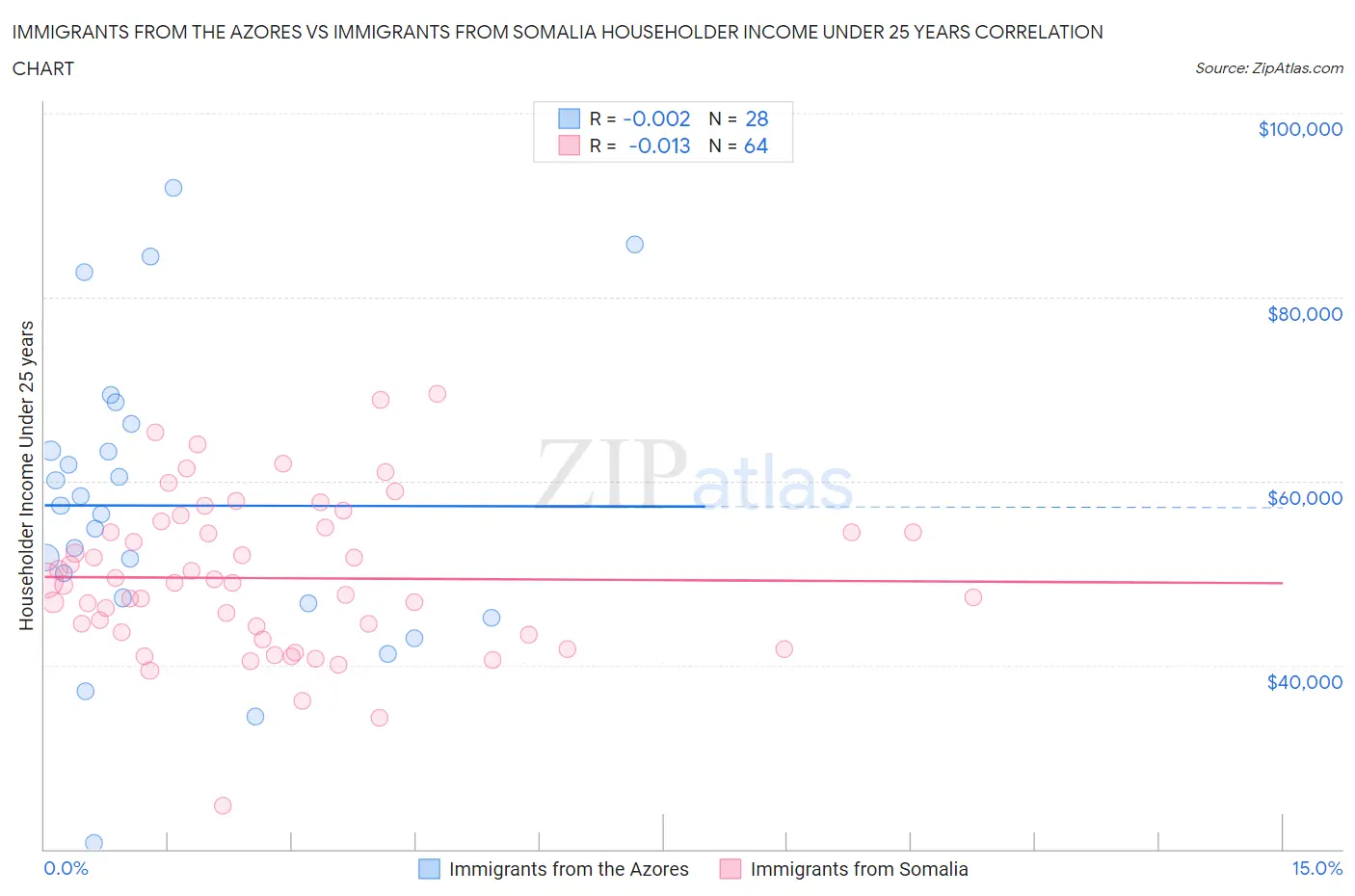 Immigrants from the Azores vs Immigrants from Somalia Householder Income Under 25 years