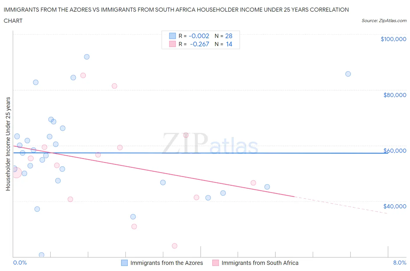 Immigrants from the Azores vs Immigrants from South Africa Householder Income Under 25 years