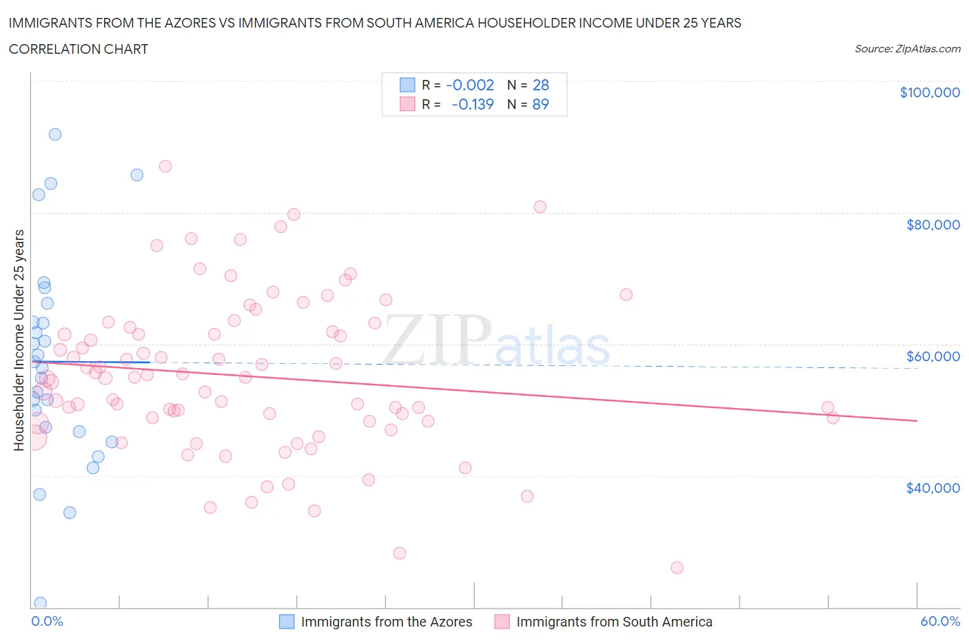 Immigrants from the Azores vs Immigrants from South America Householder Income Under 25 years