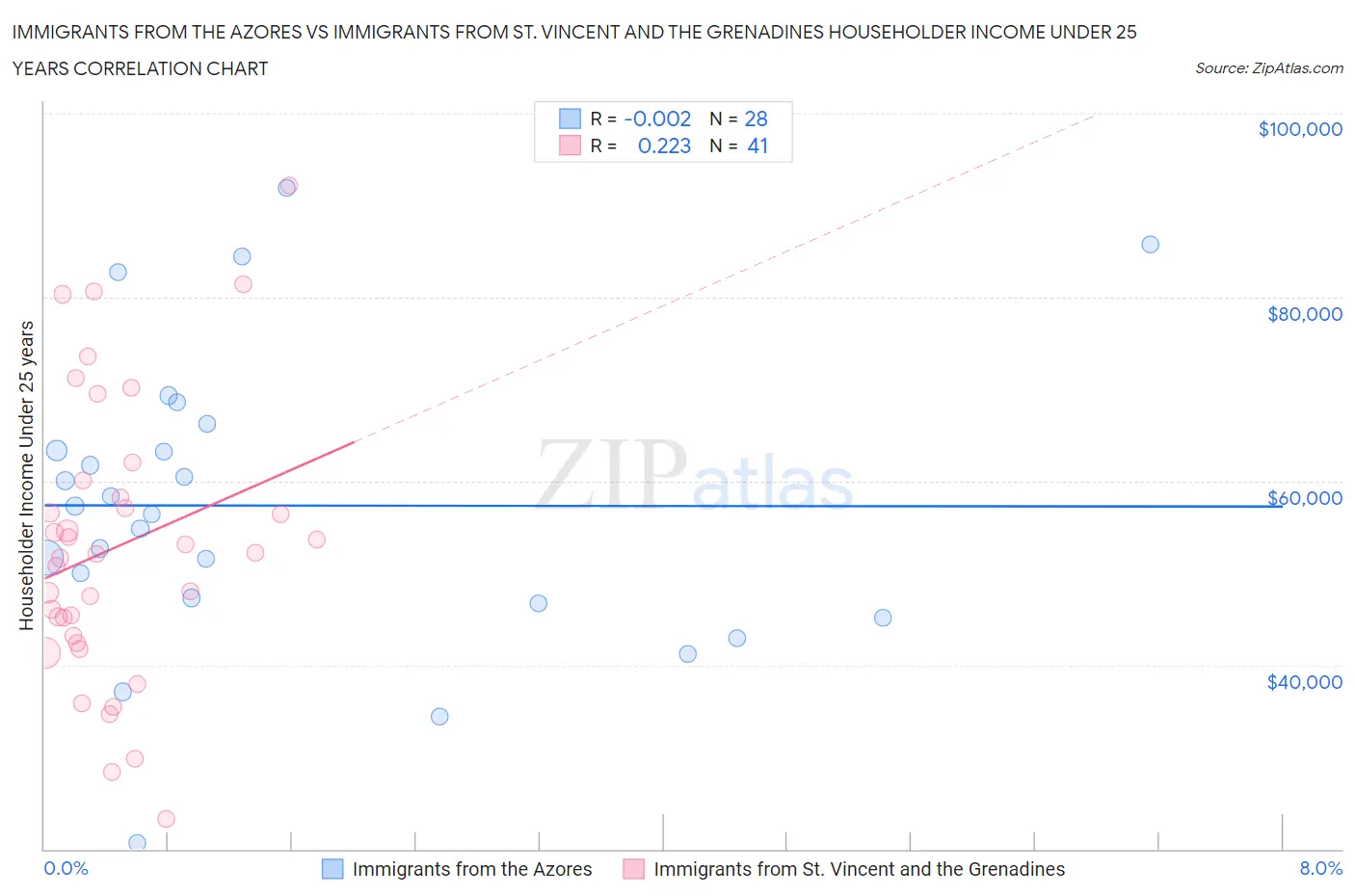 Immigrants from the Azores vs Immigrants from St. Vincent and the Grenadines Householder Income Under 25 years