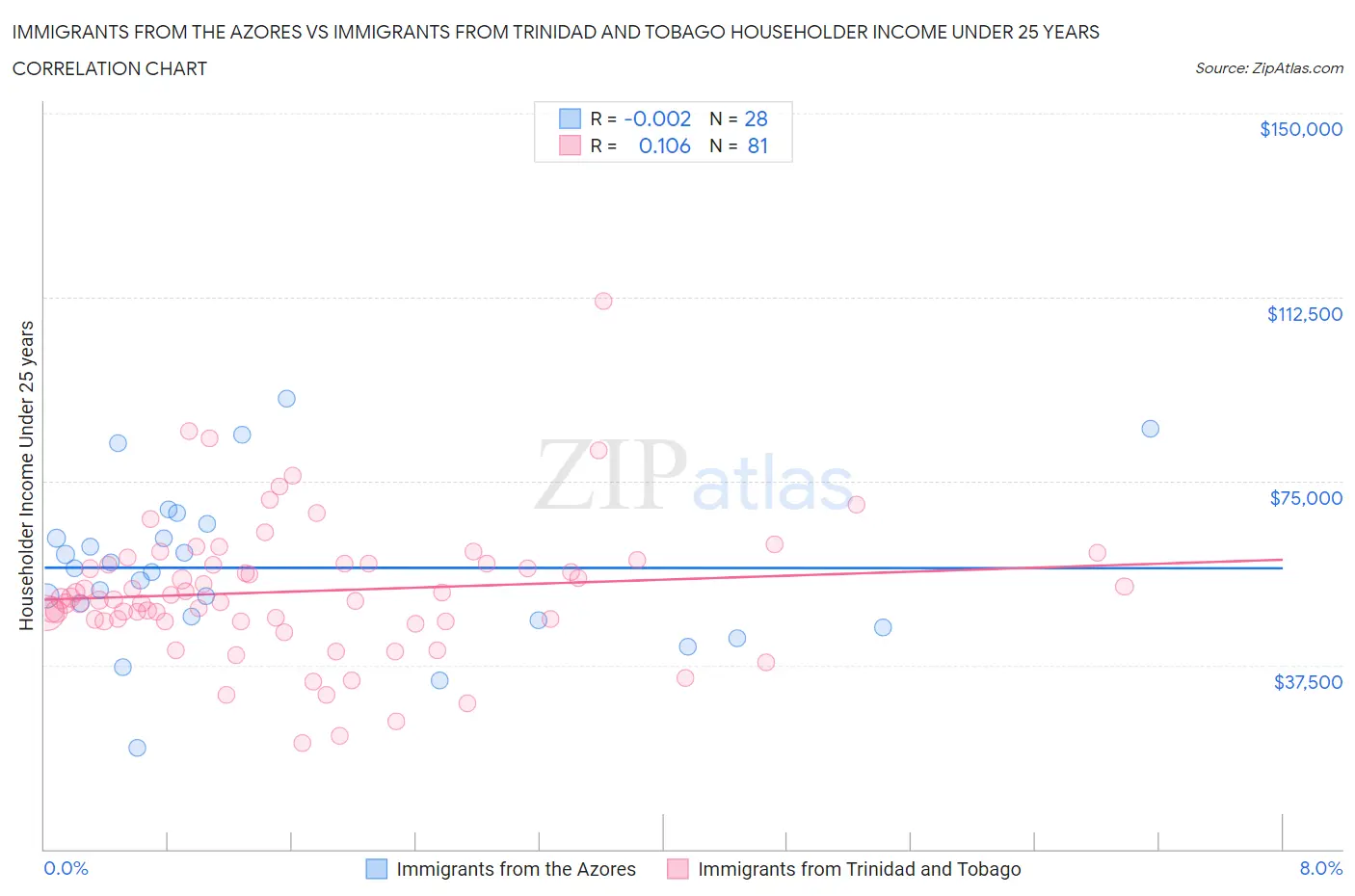 Immigrants from the Azores vs Immigrants from Trinidad and Tobago Householder Income Under 25 years