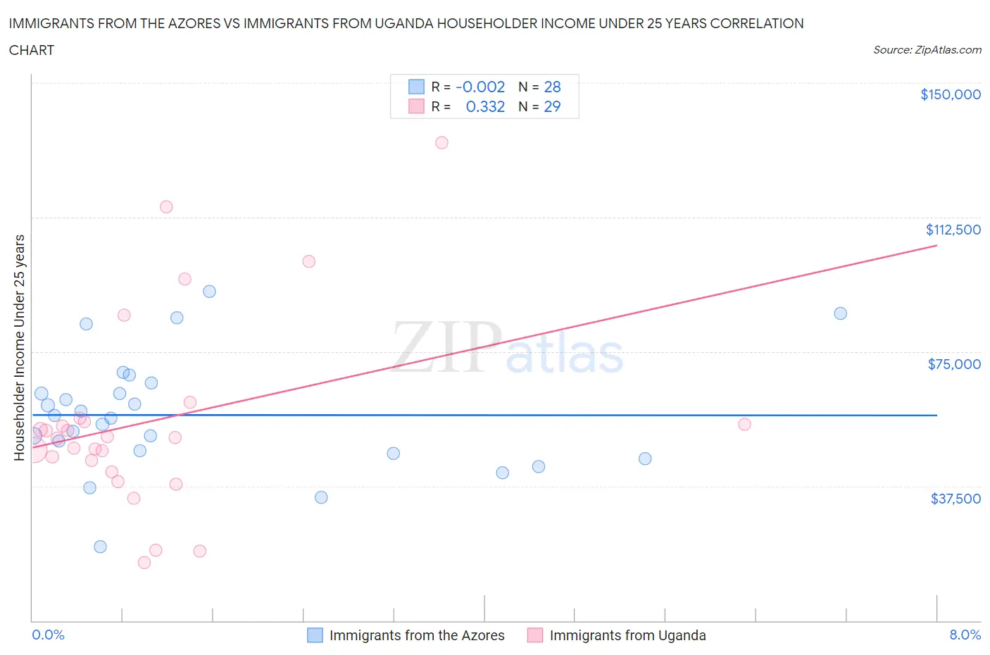 Immigrants from the Azores vs Immigrants from Uganda Householder Income Under 25 years