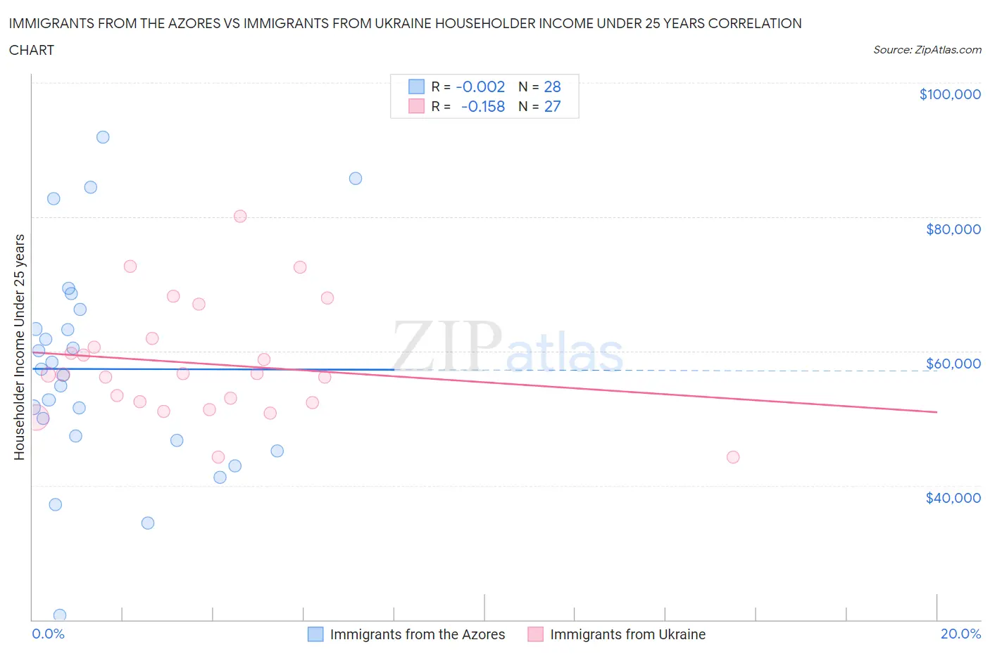 Immigrants from the Azores vs Immigrants from Ukraine Householder Income Under 25 years