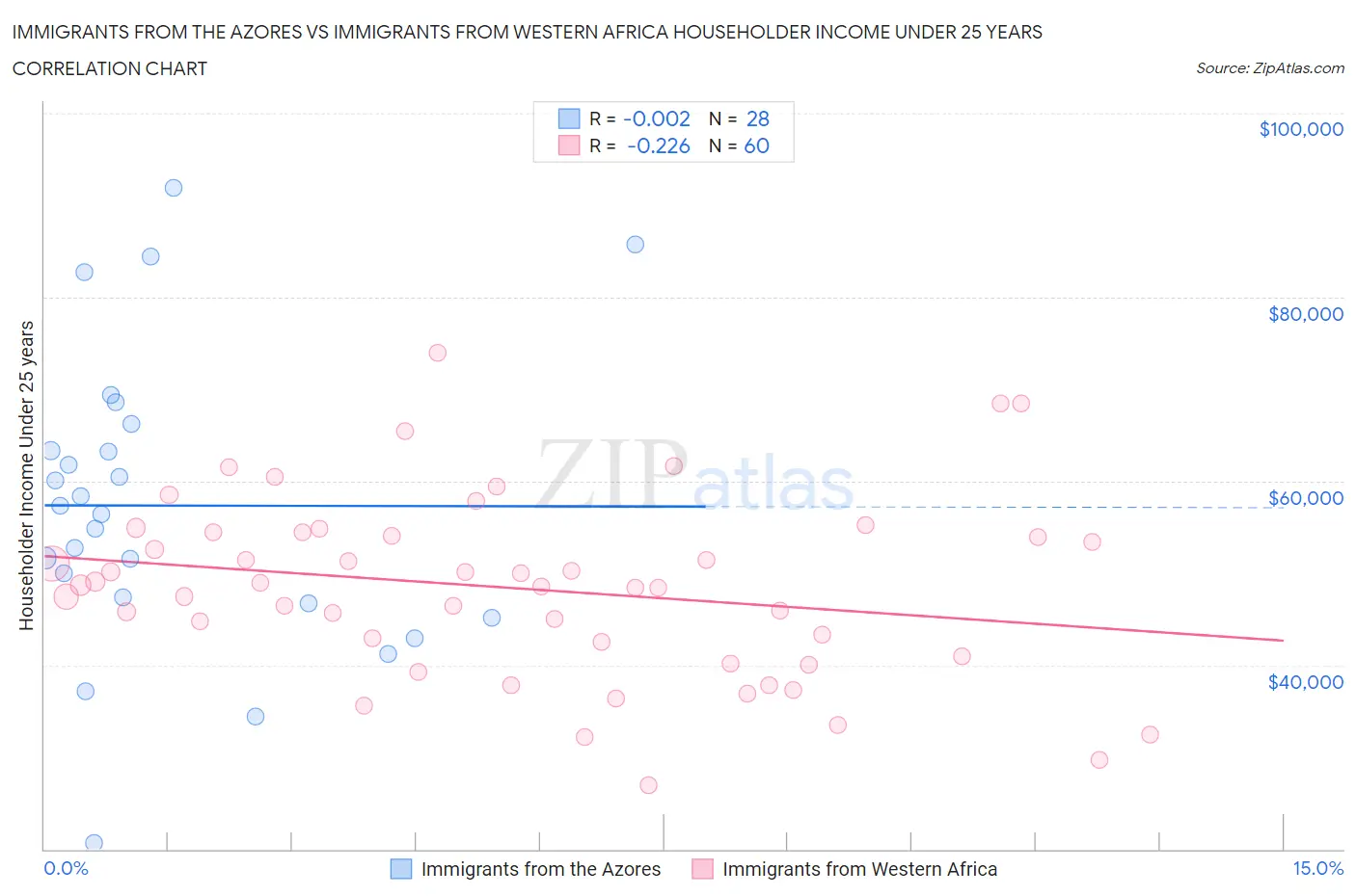 Immigrants from the Azores vs Immigrants from Western Africa Householder Income Under 25 years