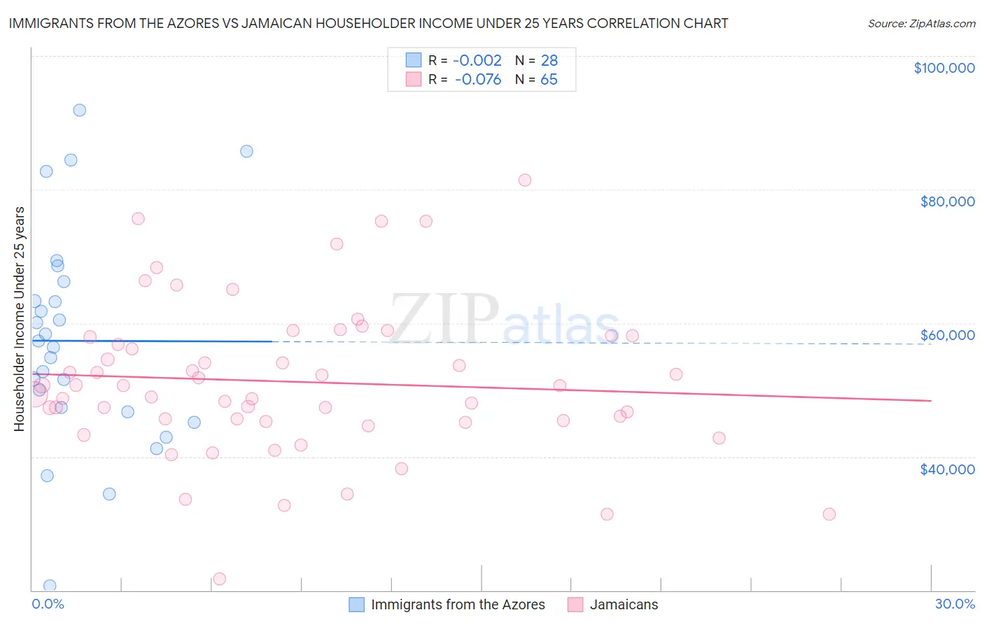 Immigrants from the Azores vs Jamaican Householder Income Under 25 years