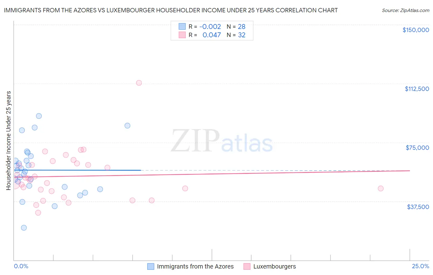 Immigrants from the Azores vs Luxembourger Householder Income Under 25 years