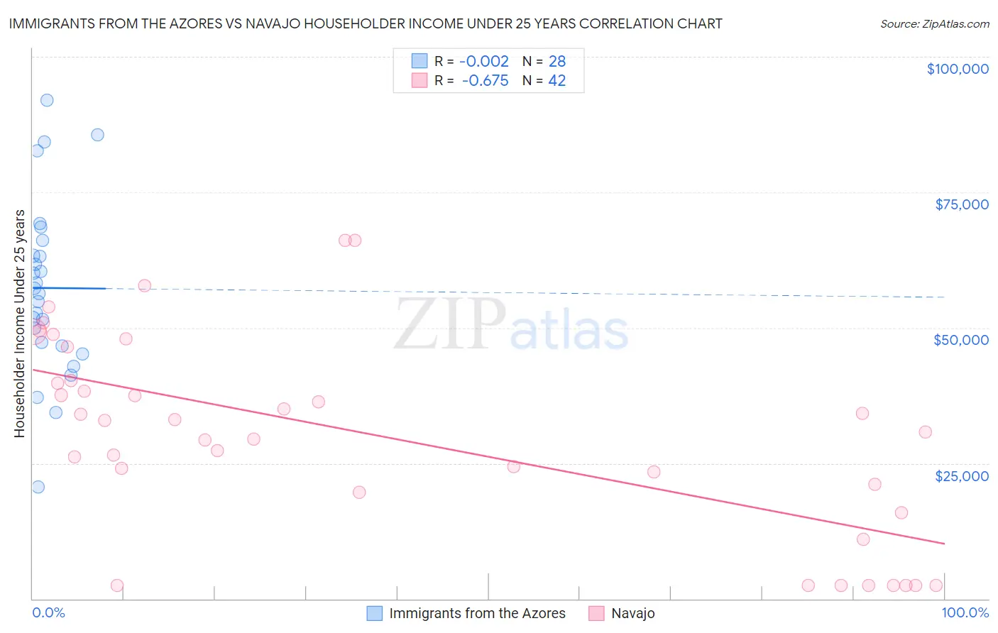 Immigrants from the Azores vs Navajo Householder Income Under 25 years