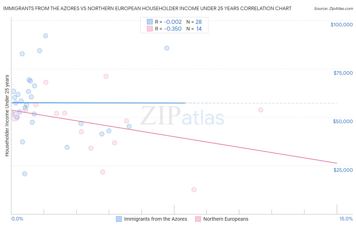 Immigrants from the Azores vs Northern European Householder Income Under 25 years