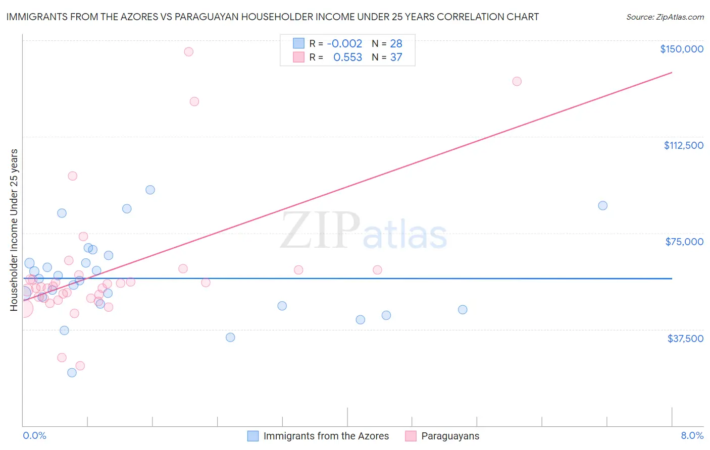 Immigrants from the Azores vs Paraguayan Householder Income Under 25 years