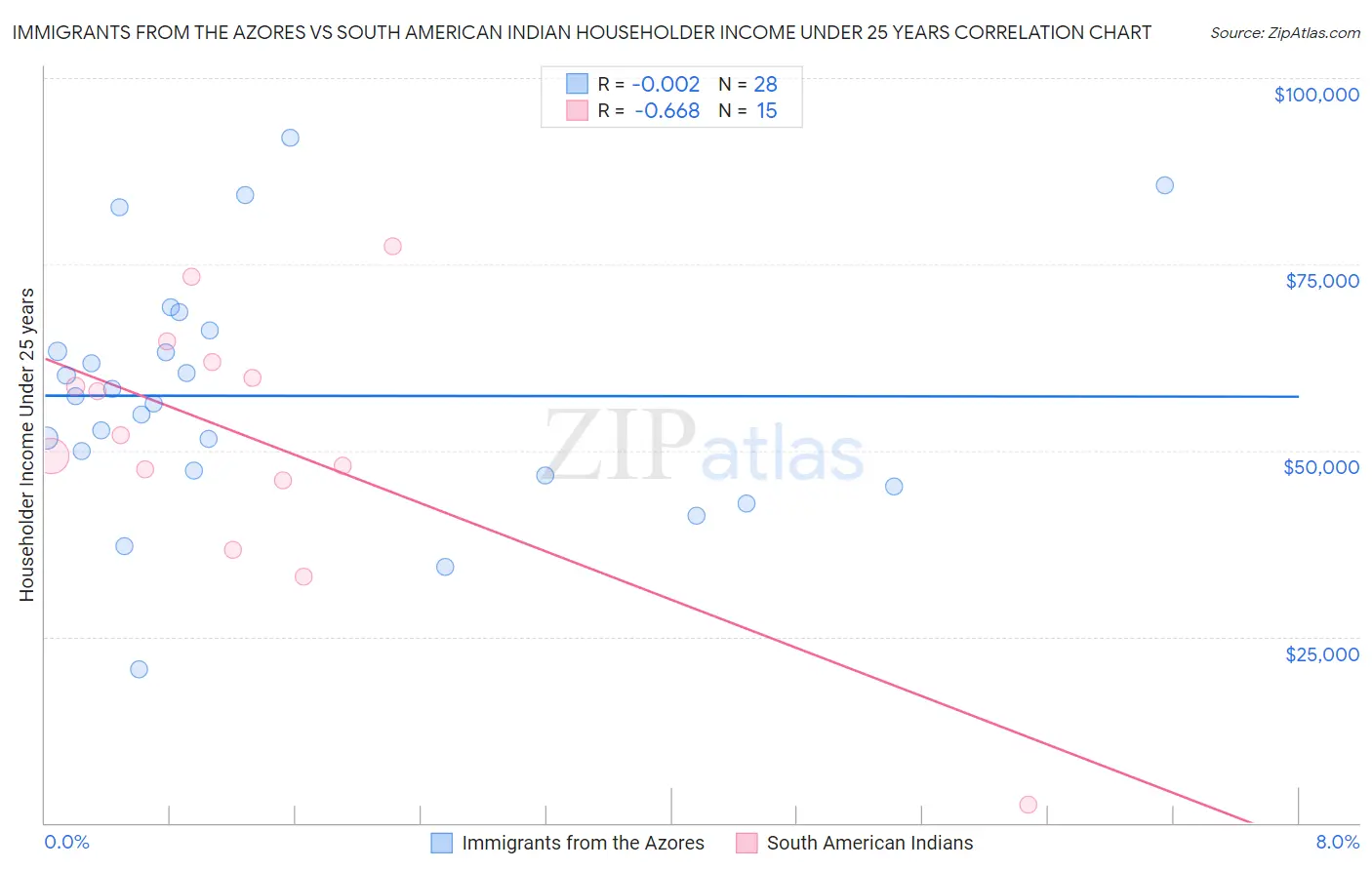 Immigrants from the Azores vs South American Indian Householder Income Under 25 years