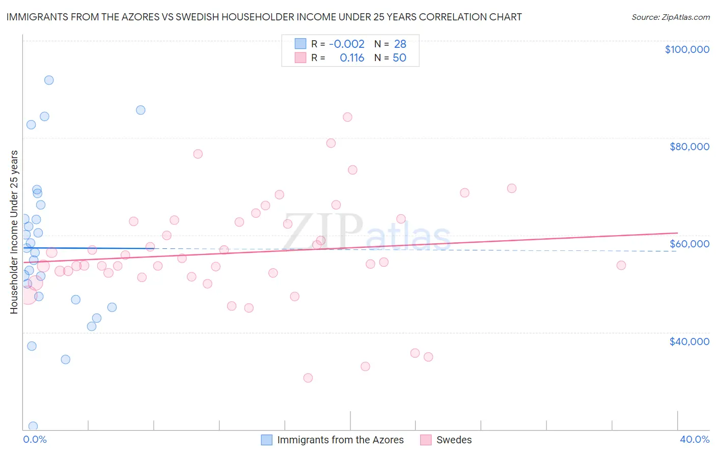 Immigrants from the Azores vs Swedish Householder Income Under 25 years