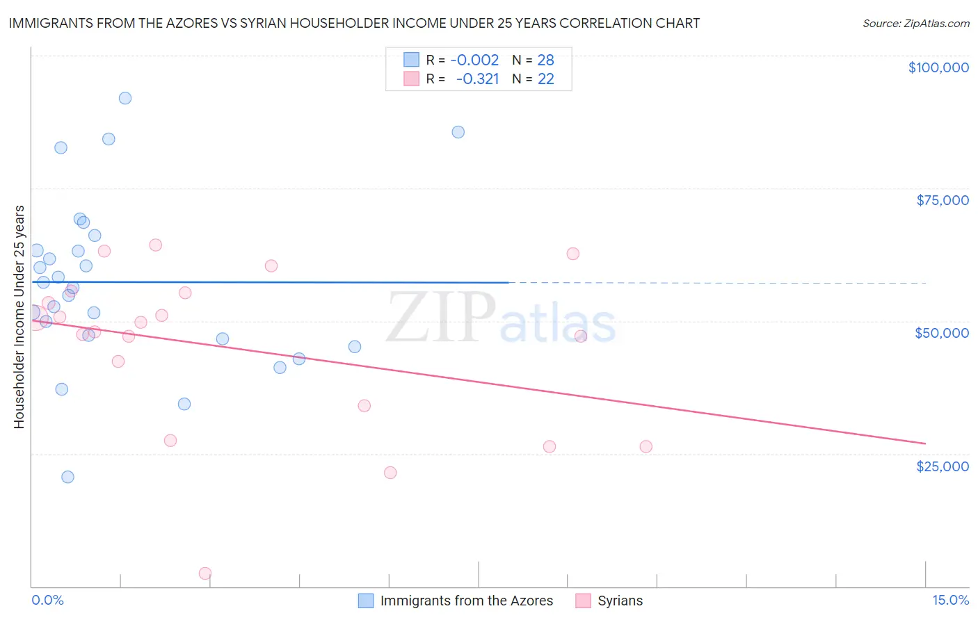 Immigrants from the Azores vs Syrian Householder Income Under 25 years