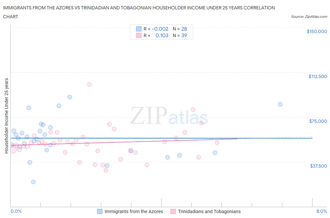 Immigrants from the Azores vs Trinidadian and Tobagonian Householder Income Under 25 years