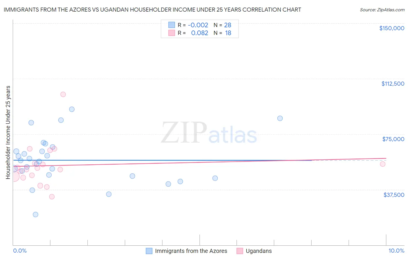 Immigrants from the Azores vs Ugandan Householder Income Under 25 years