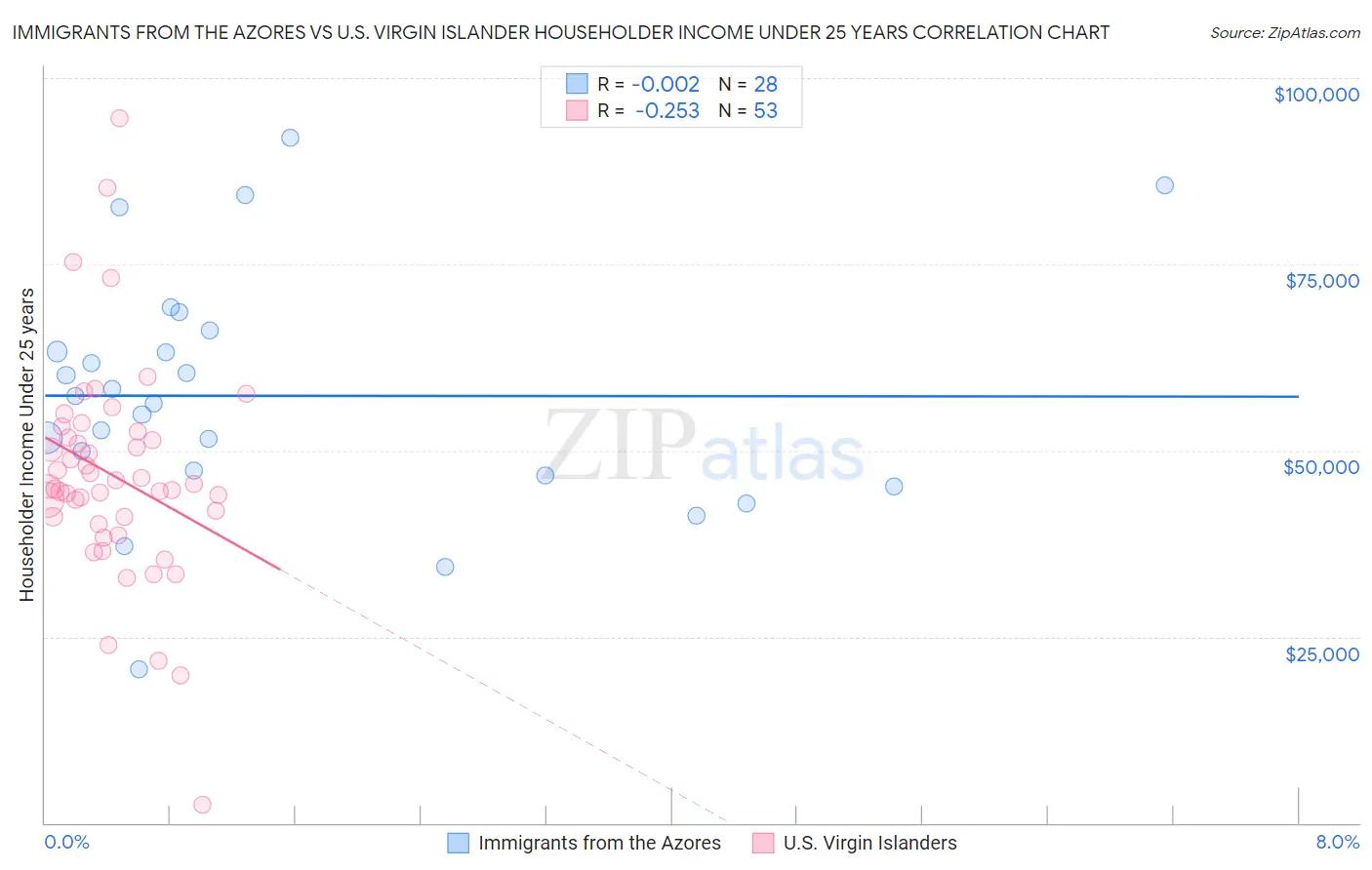 Immigrants from the Azores vs U.S. Virgin Islander Householder Income Under 25 years