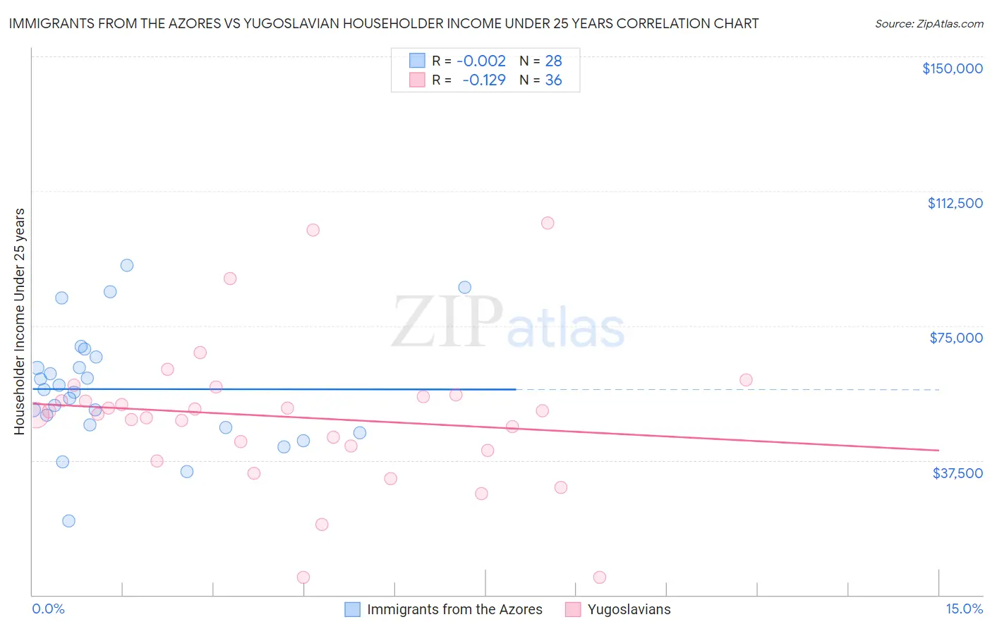 Immigrants from the Azores vs Yugoslavian Householder Income Under 25 years