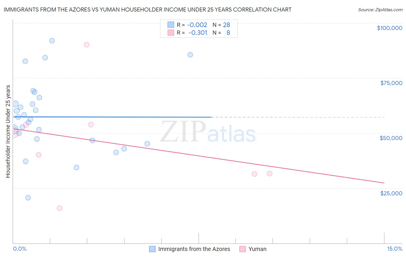 Immigrants from the Azores vs Yuman Householder Income Under 25 years