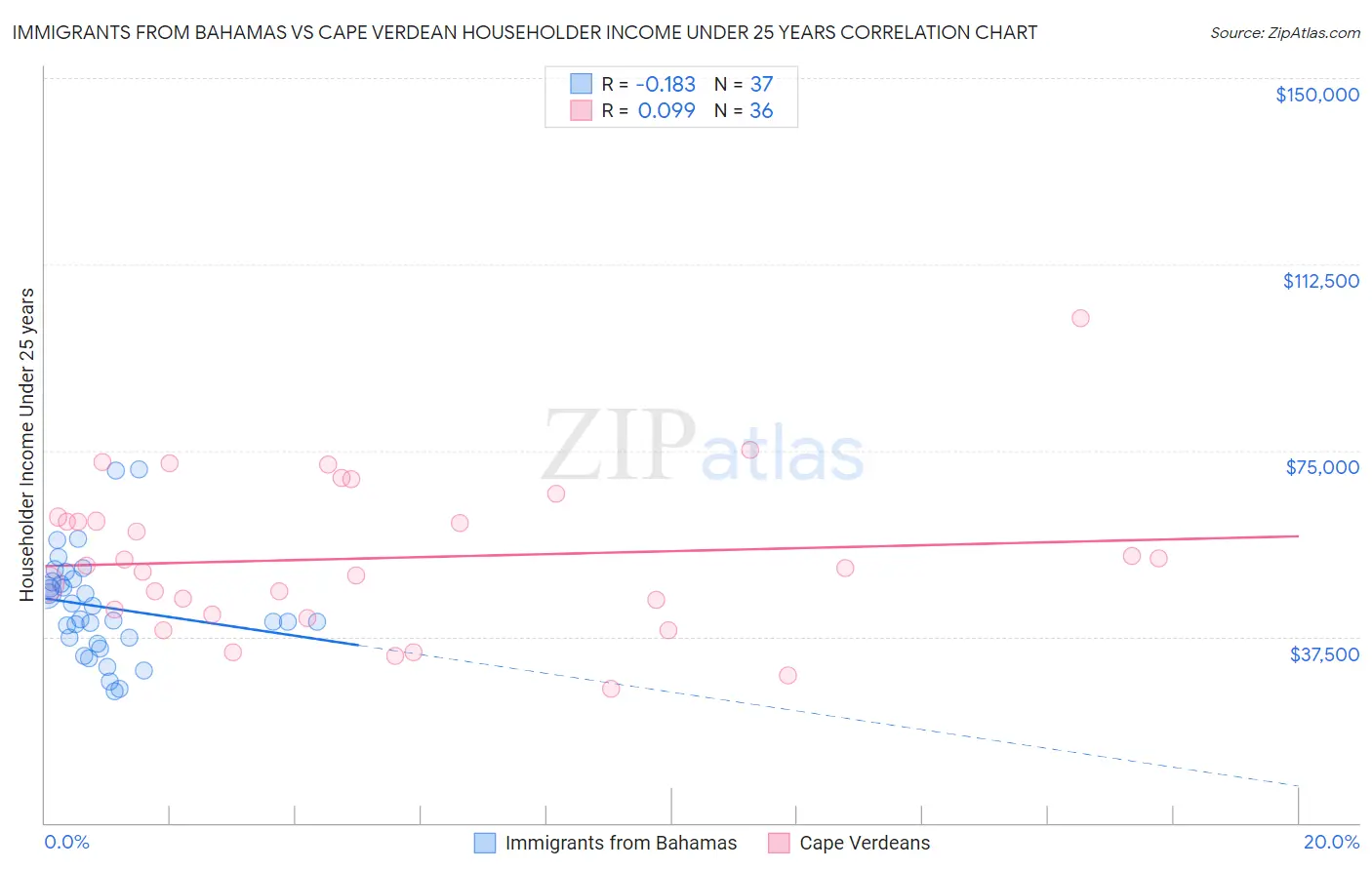 Immigrants from Bahamas vs Cape Verdean Householder Income Under 25 years