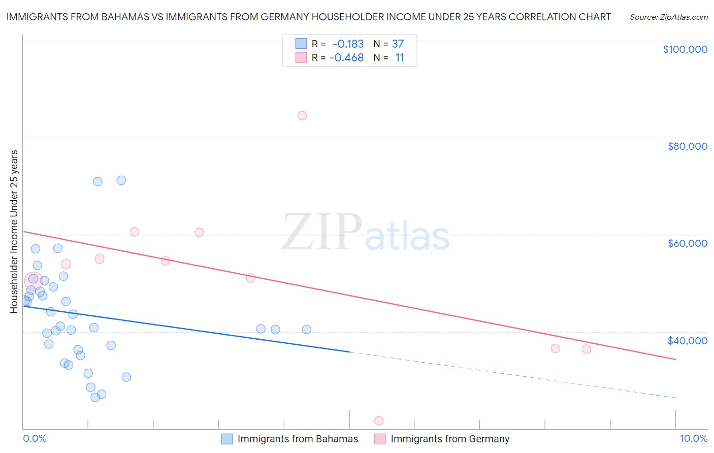 Immigrants from Bahamas vs Immigrants from Germany Householder Income Under 25 years