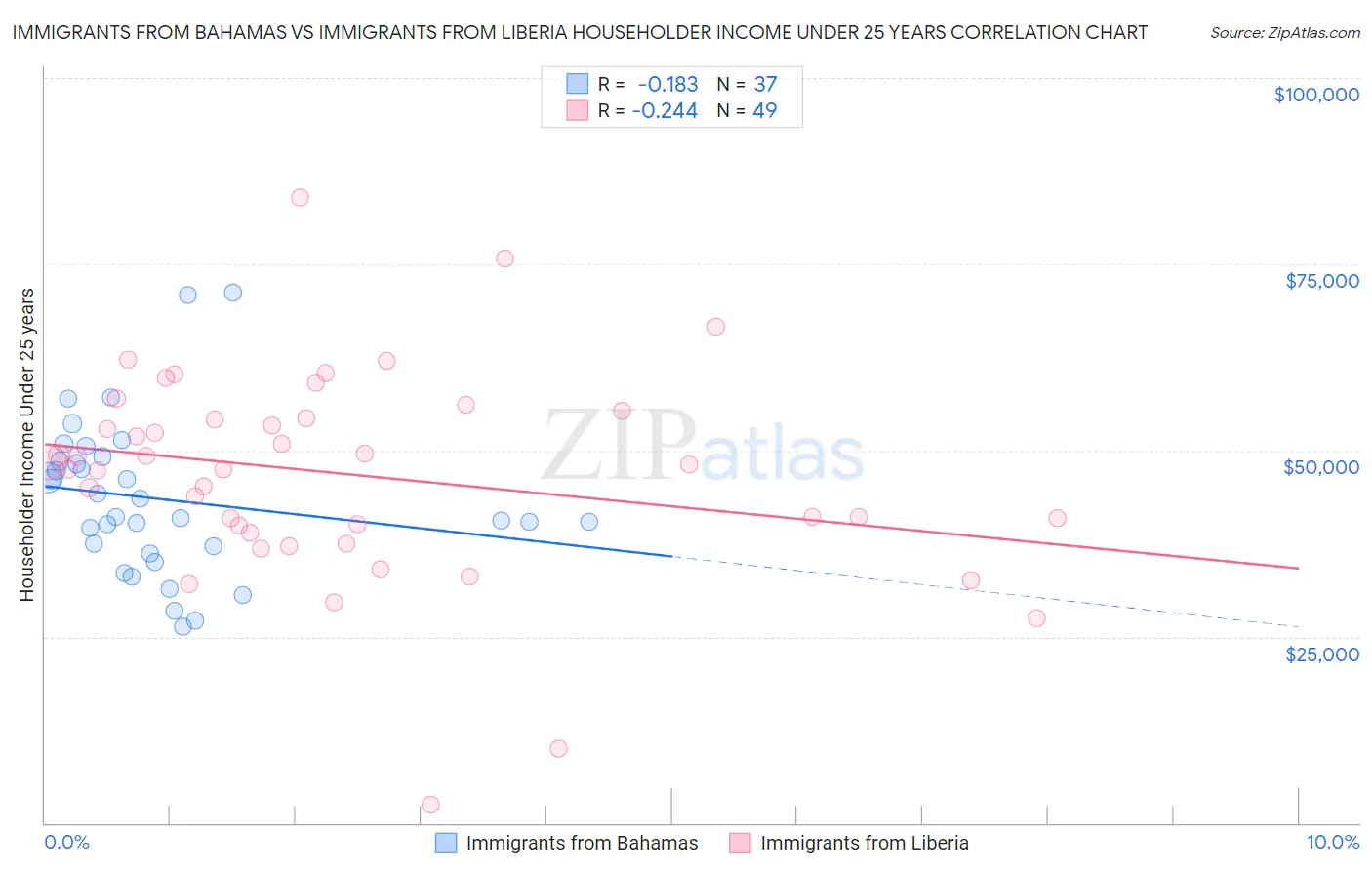 Immigrants from Bahamas vs Immigrants from Liberia Householder Income Under 25 years
