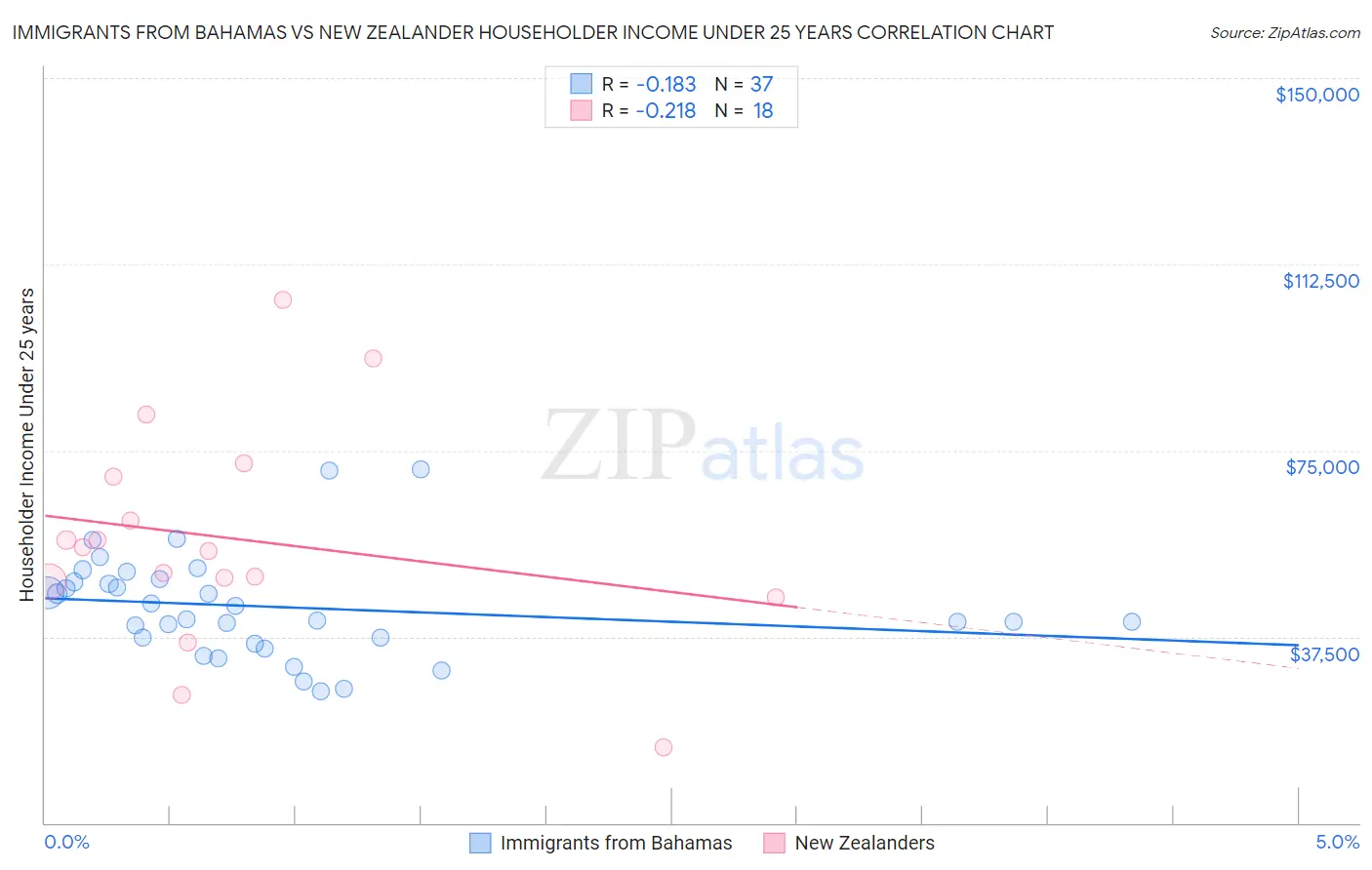 Immigrants from Bahamas vs New Zealander Householder Income Under 25 years