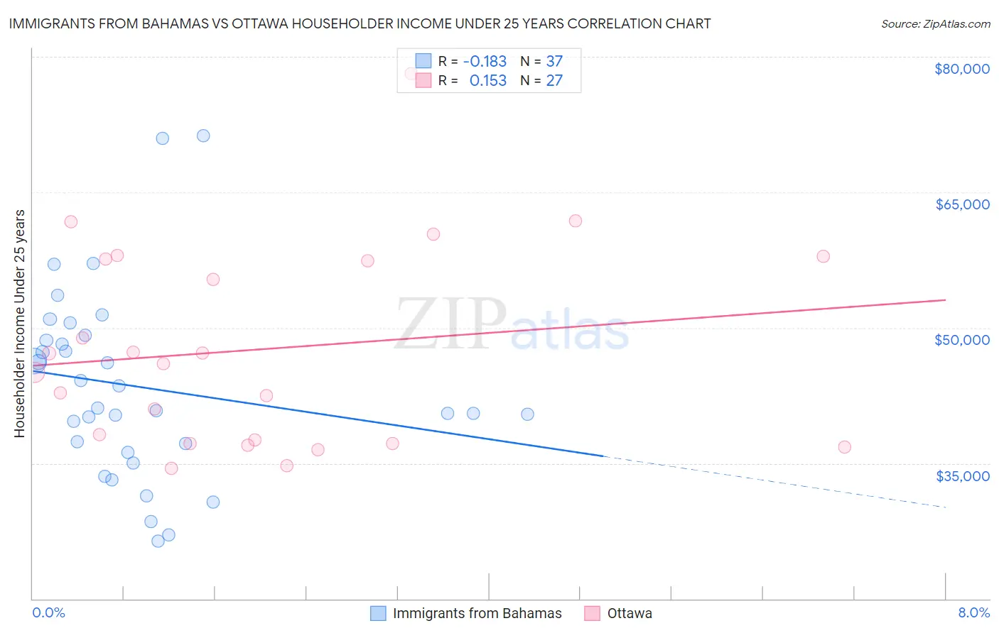 Immigrants from Bahamas vs Ottawa Householder Income Under 25 years