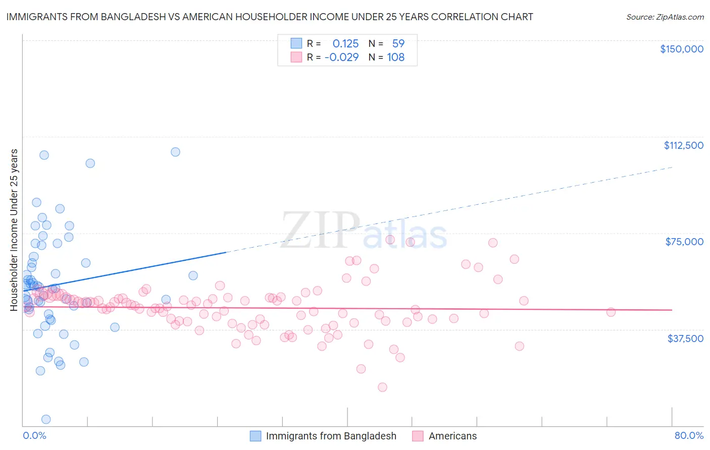 Immigrants from Bangladesh vs American Householder Income Under 25 years