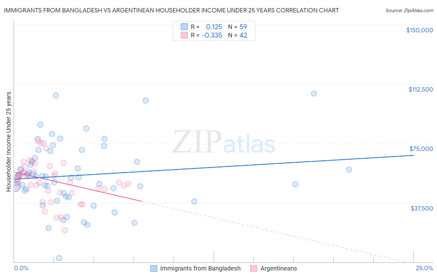 Immigrants from Bangladesh vs Argentinean Householder Income Under 25 years