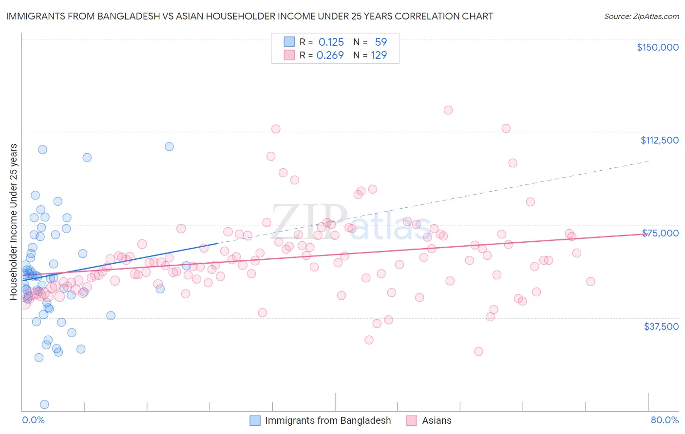 Immigrants from Bangladesh vs Asian Householder Income Under 25 years