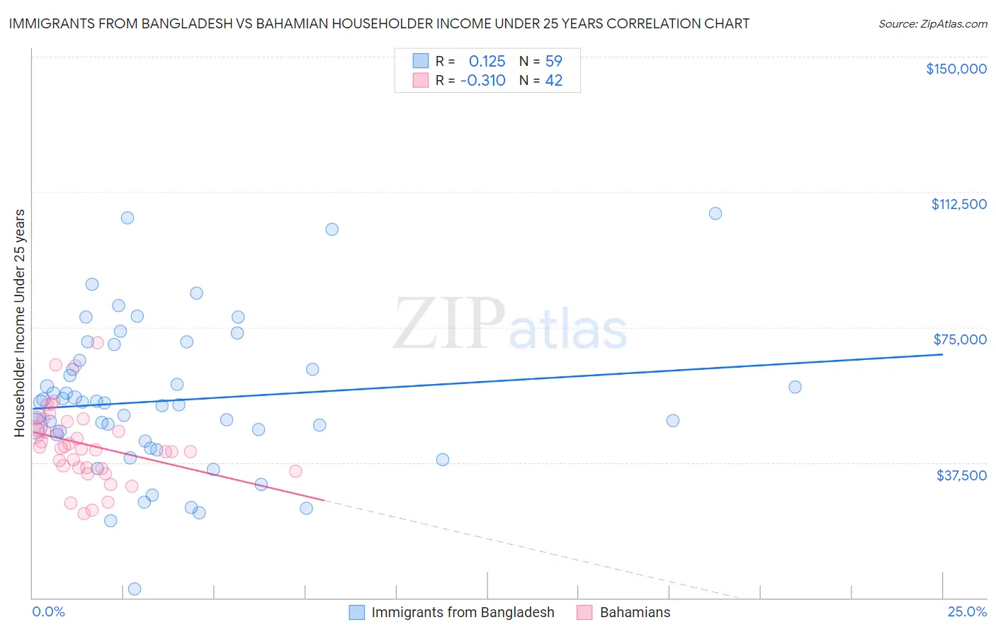 Immigrants from Bangladesh vs Bahamian Householder Income Under 25 years