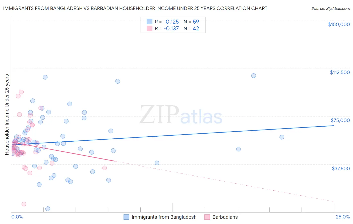 Immigrants from Bangladesh vs Barbadian Householder Income Under 25 years