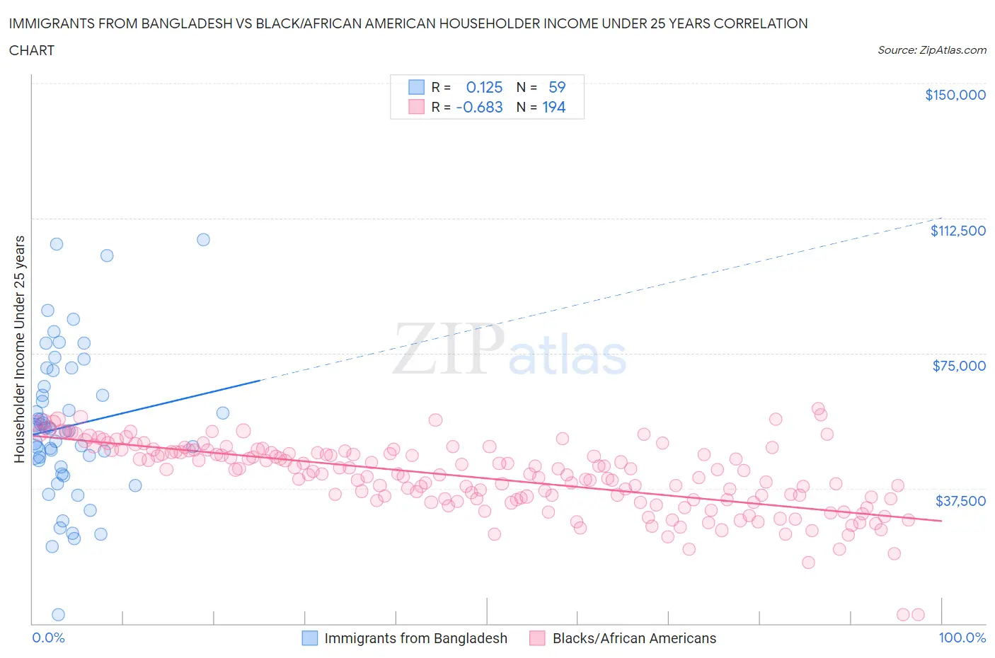 Immigrants from Bangladesh vs Black/African American Householder Income Under 25 years