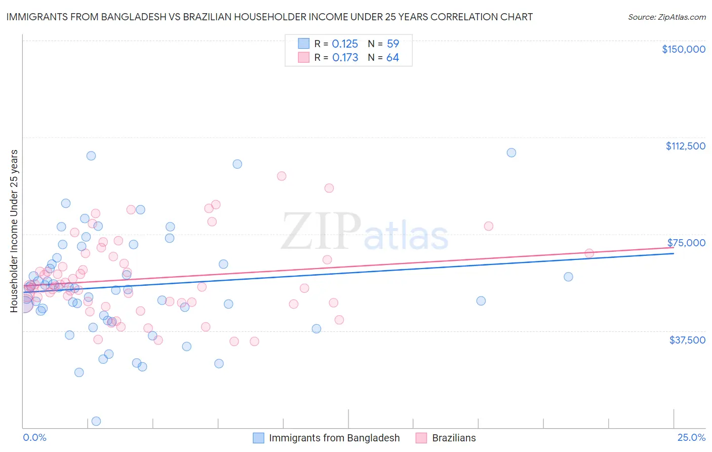 Immigrants from Bangladesh vs Brazilian Householder Income Under 25 years