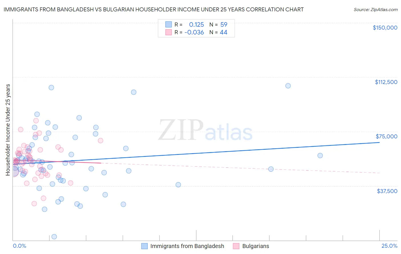 Immigrants from Bangladesh vs Bulgarian Householder Income Under 25 years