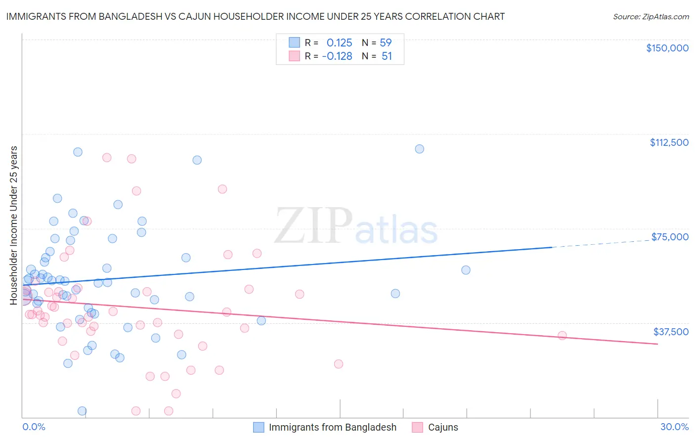 Immigrants from Bangladesh vs Cajun Householder Income Under 25 years